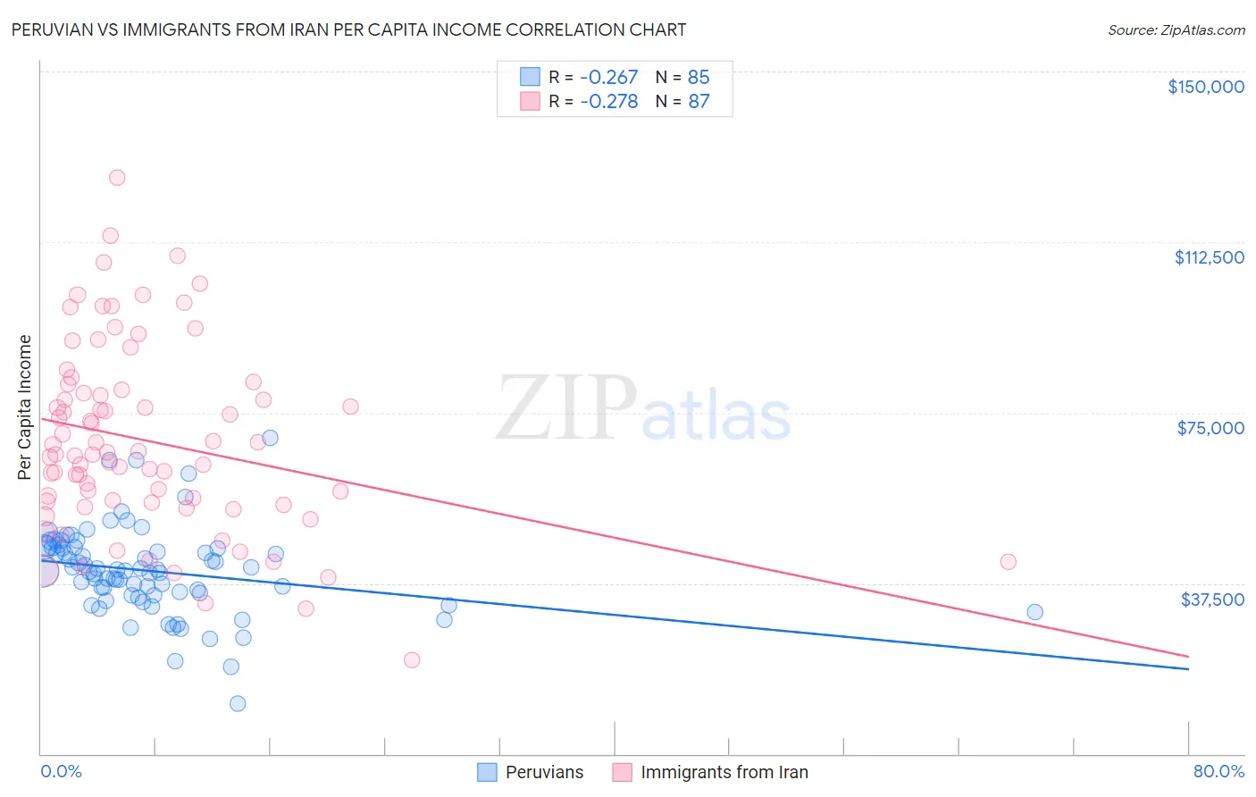 Peruvian vs Immigrants from Iran Per Capita Income