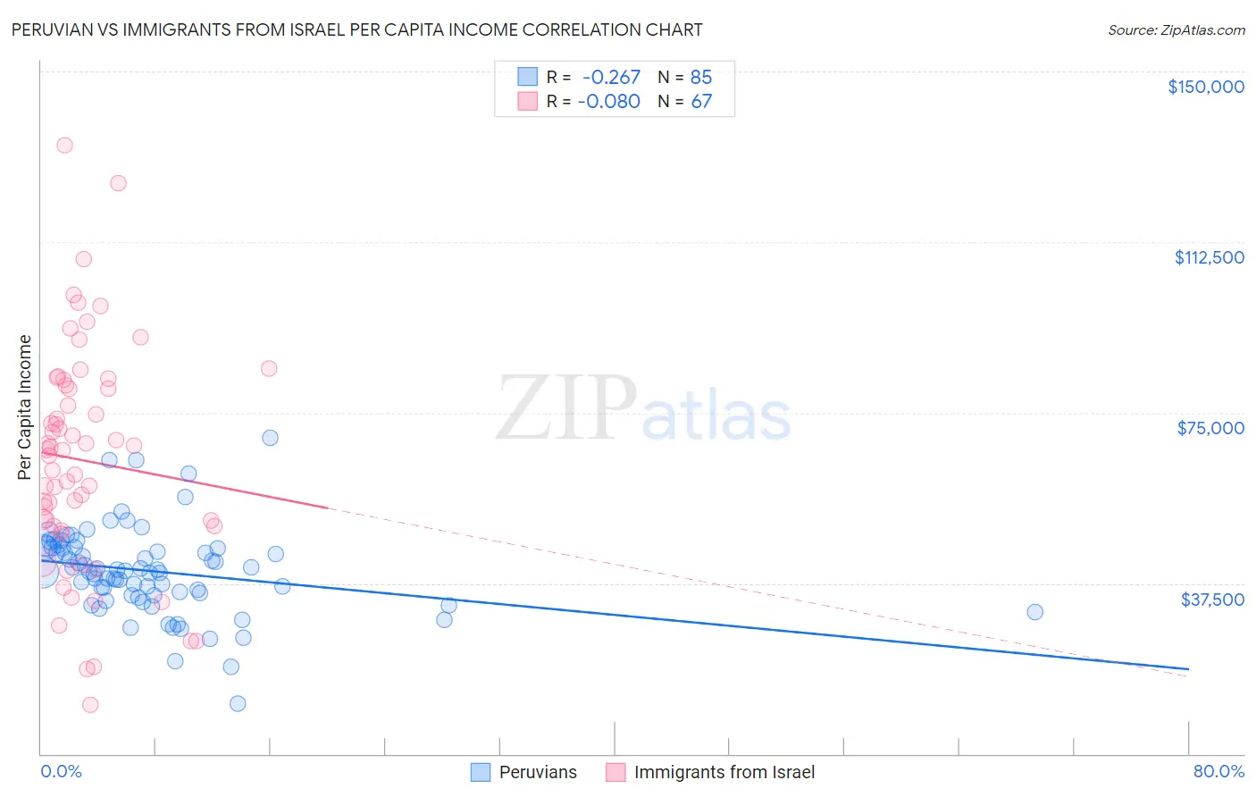 Peruvian vs Immigrants from Israel Per Capita Income