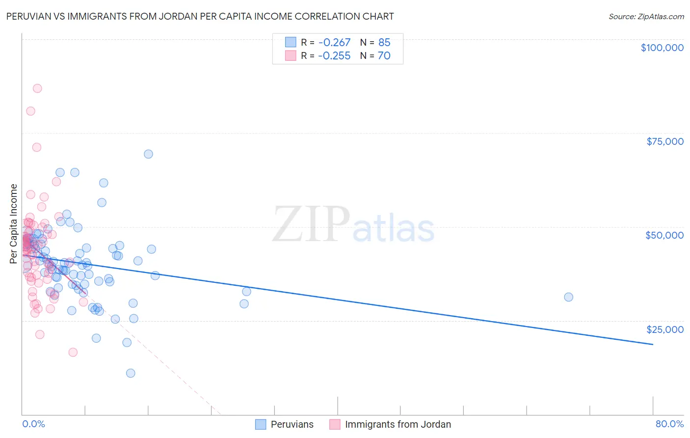 Peruvian vs Immigrants from Jordan Per Capita Income