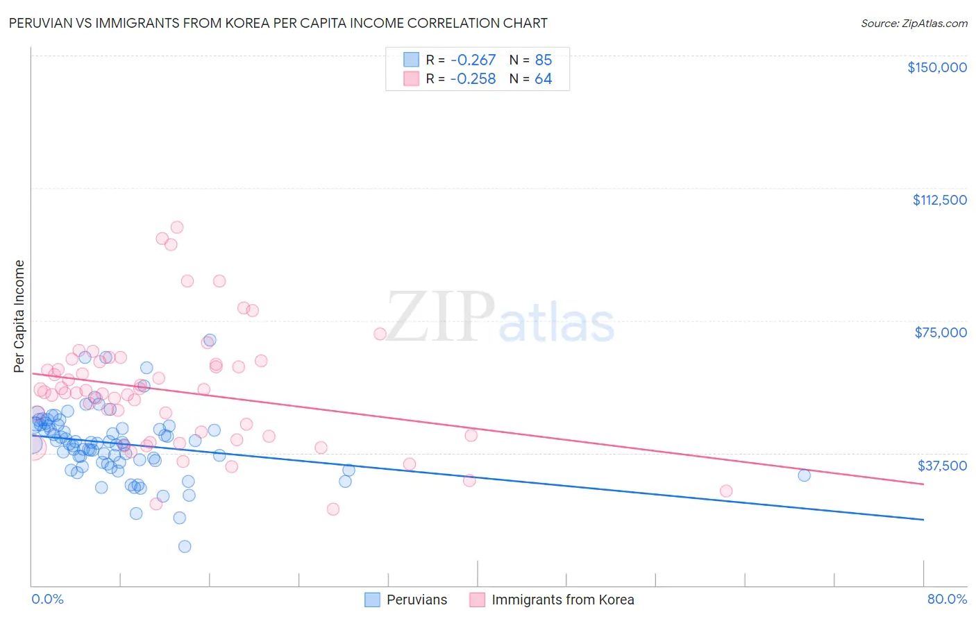 Peruvian vs Immigrants from Korea Per Capita Income