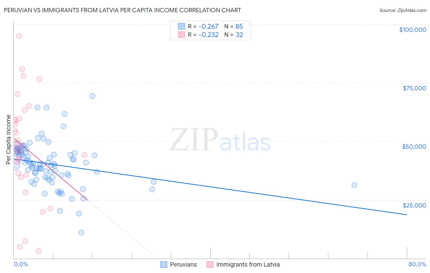 Peruvian vs Immigrants from Latvia Per Capita Income