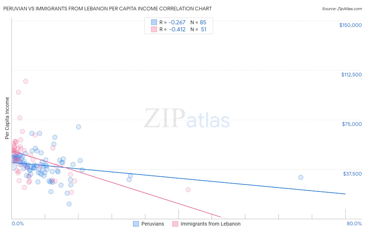 Peruvian vs Immigrants from Lebanon Per Capita Income