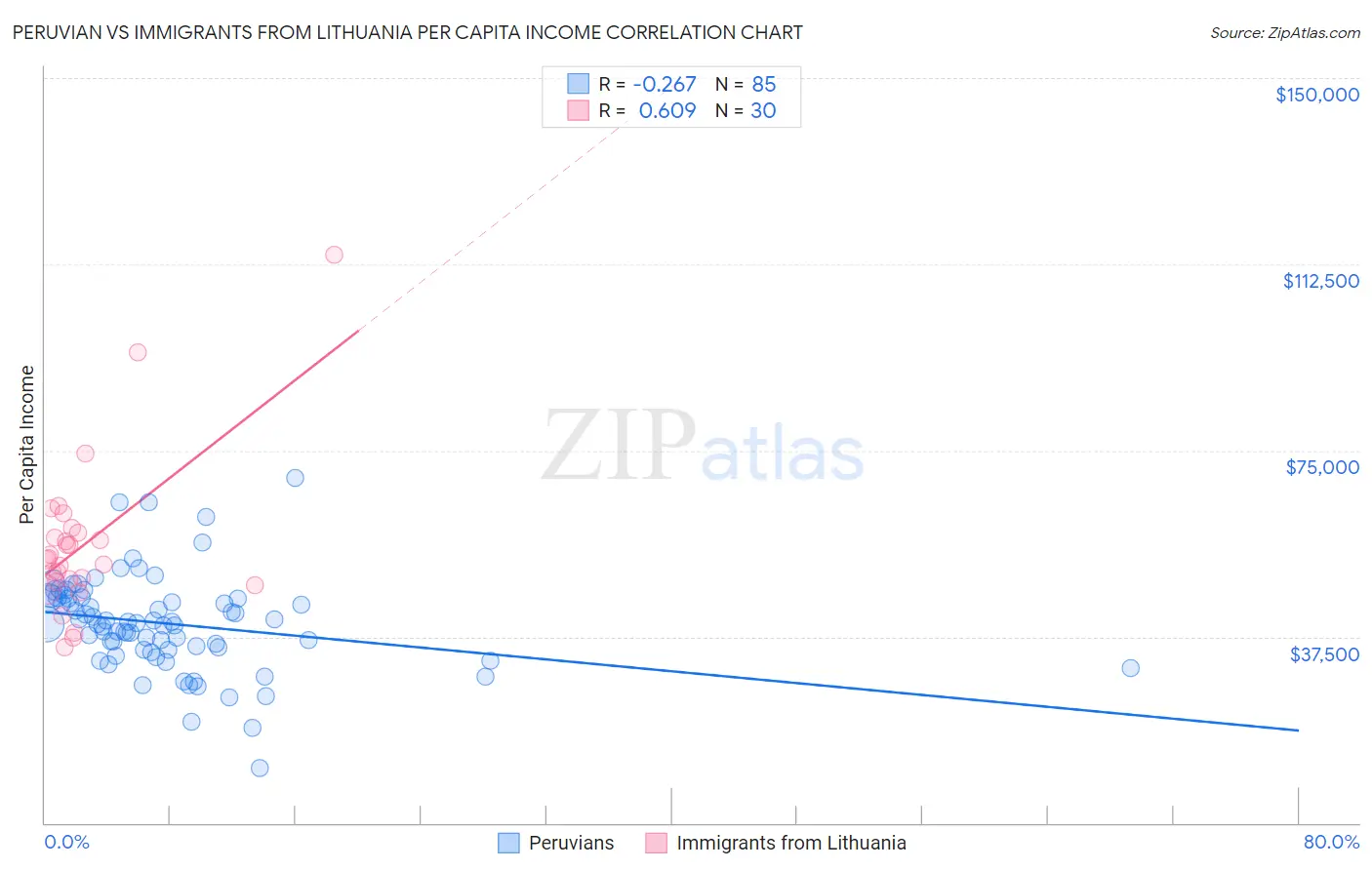 Peruvian vs Immigrants from Lithuania Per Capita Income