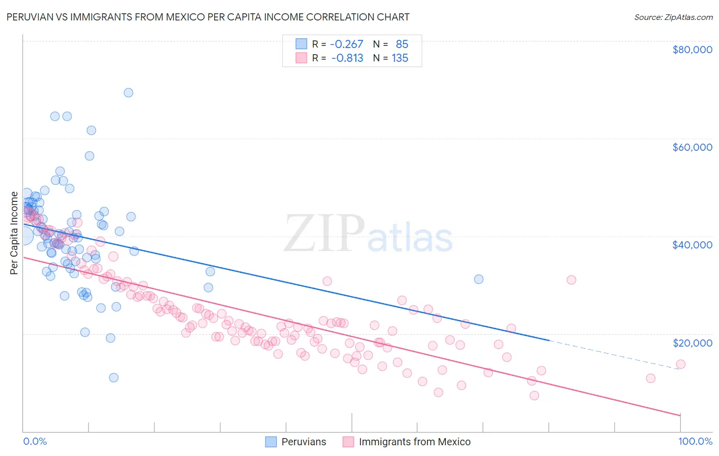 Peruvian vs Immigrants from Mexico Per Capita Income