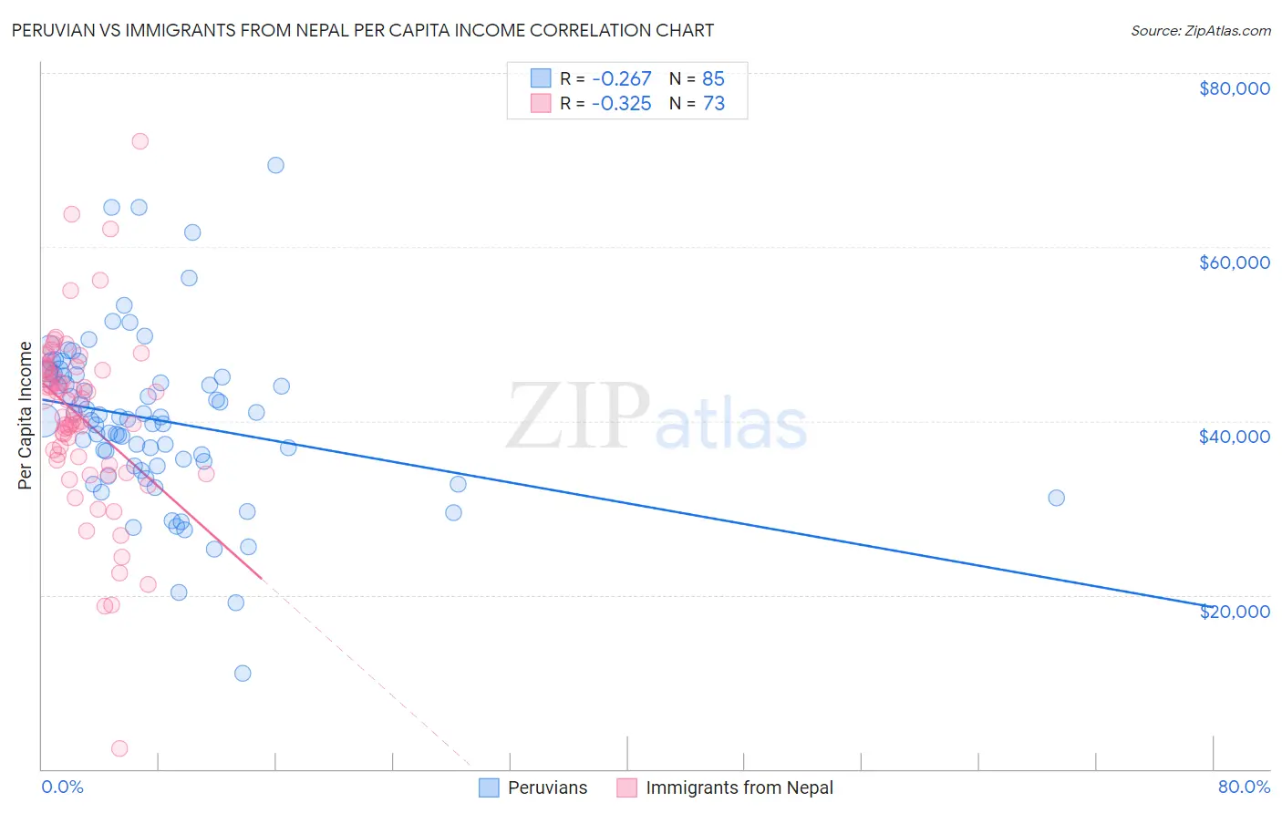 Peruvian vs Immigrants from Nepal Per Capita Income