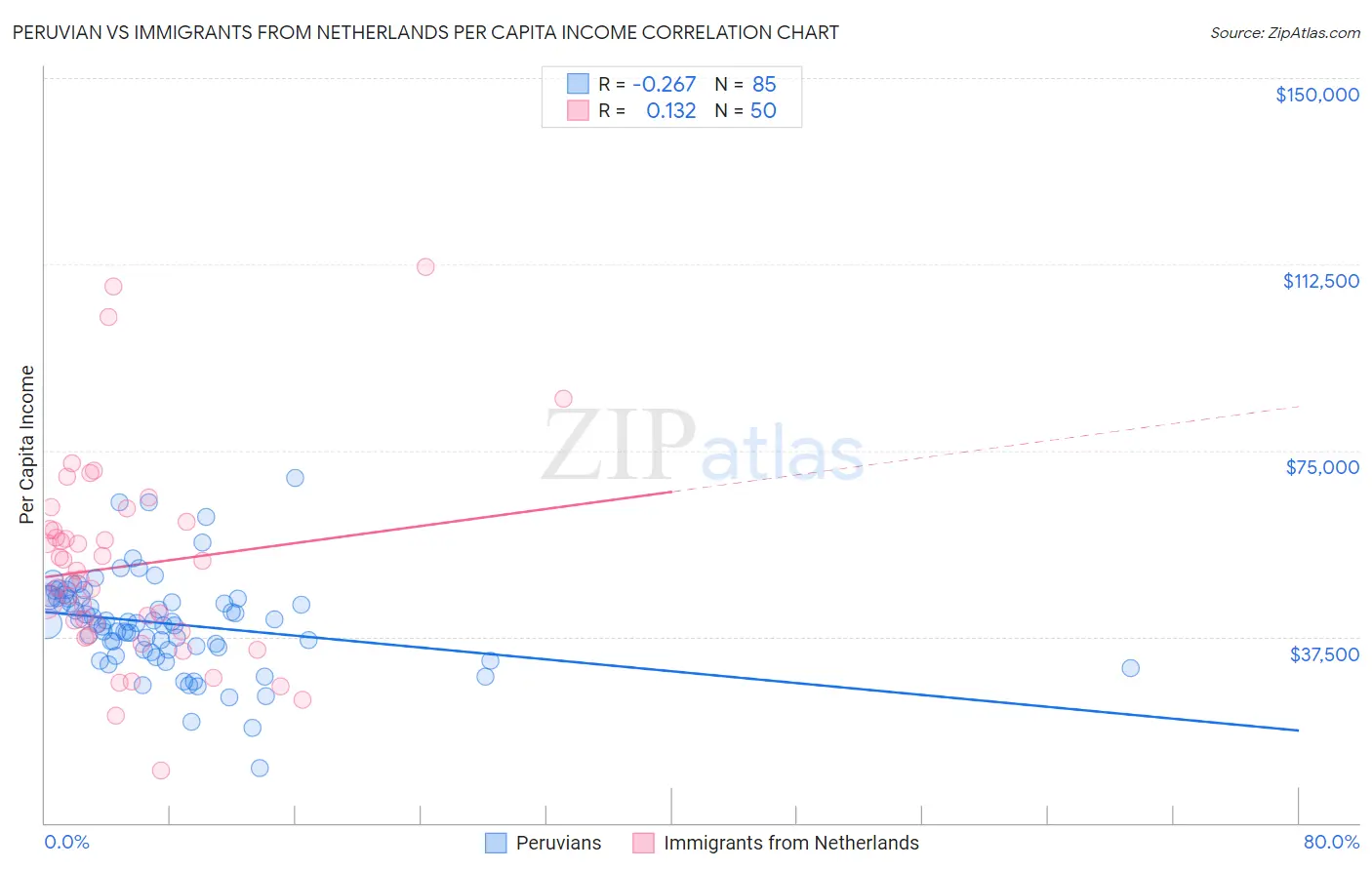 Peruvian vs Immigrants from Netherlands Per Capita Income