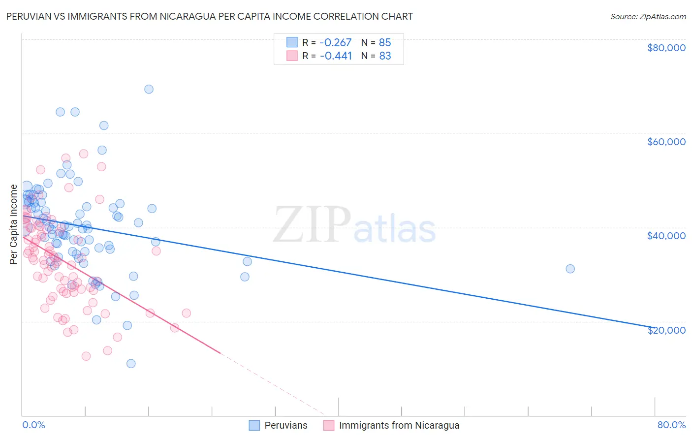Peruvian vs Immigrants from Nicaragua Per Capita Income