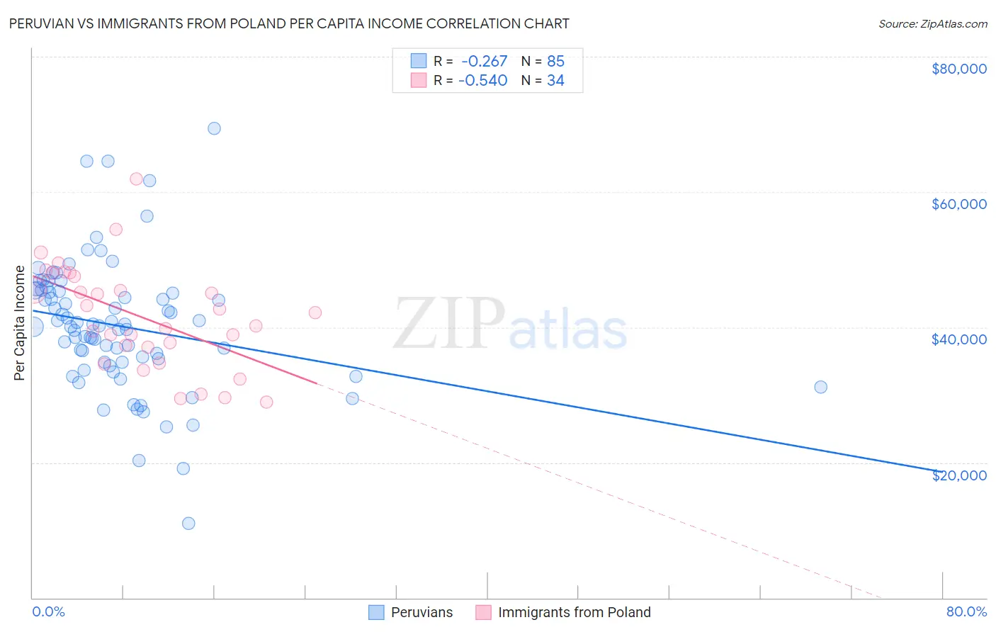 Peruvian vs Immigrants from Poland Per Capita Income