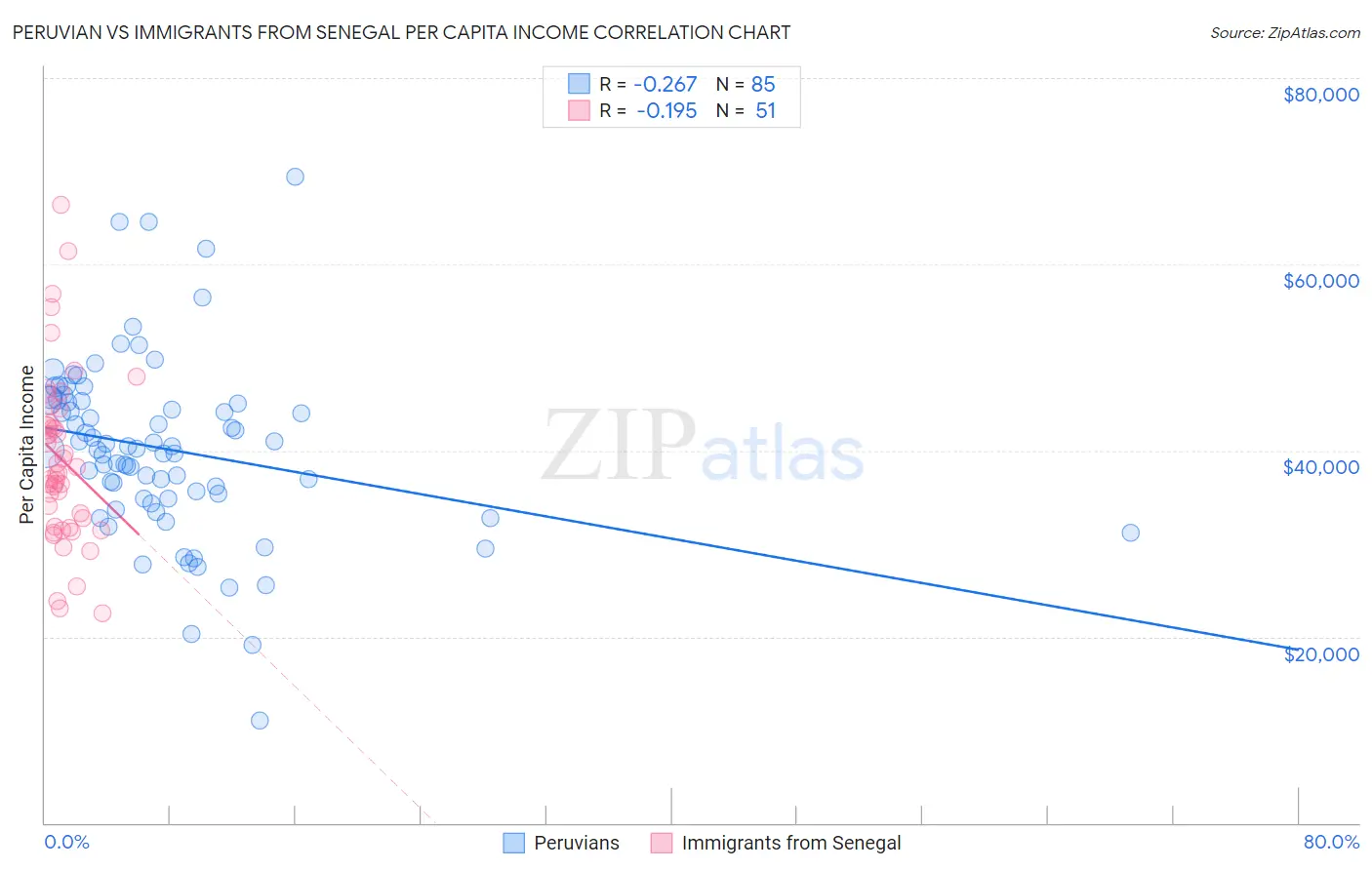 Peruvian vs Immigrants from Senegal Per Capita Income