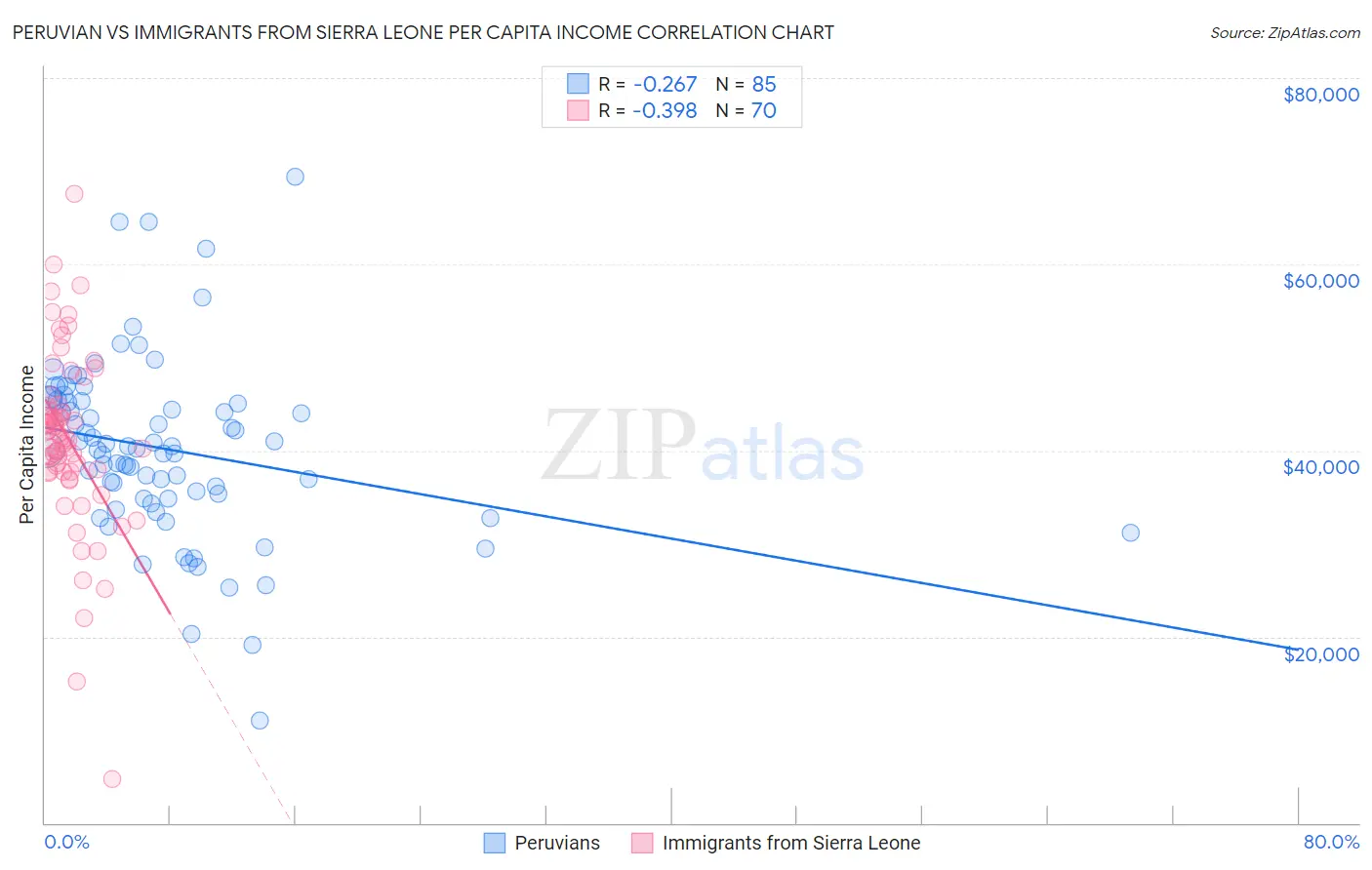 Peruvian vs Immigrants from Sierra Leone Per Capita Income