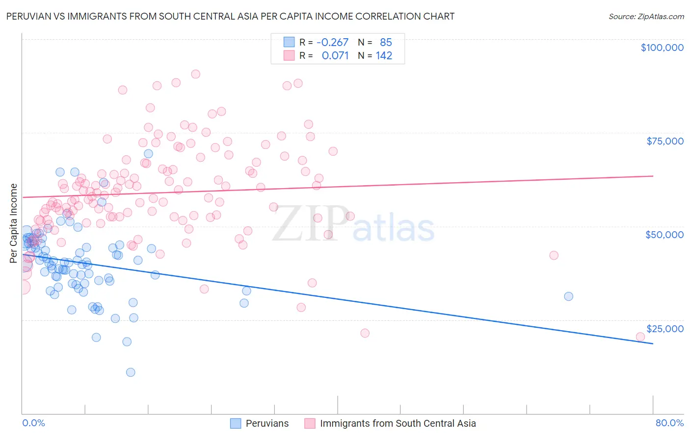 Peruvian vs Immigrants from South Central Asia Per Capita Income