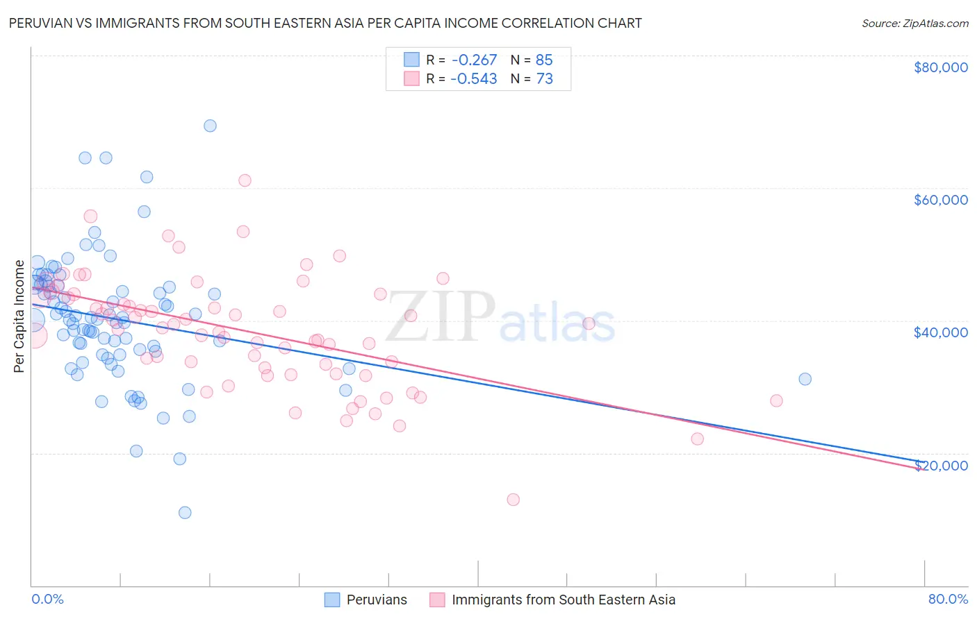 Peruvian vs Immigrants from South Eastern Asia Per Capita Income