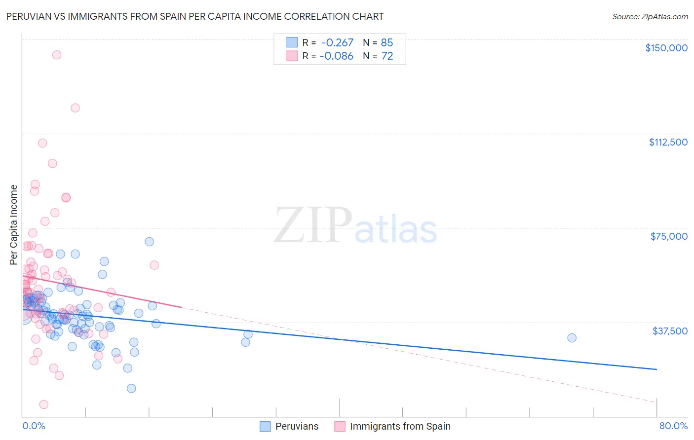 Peruvian vs Immigrants from Spain Per Capita Income