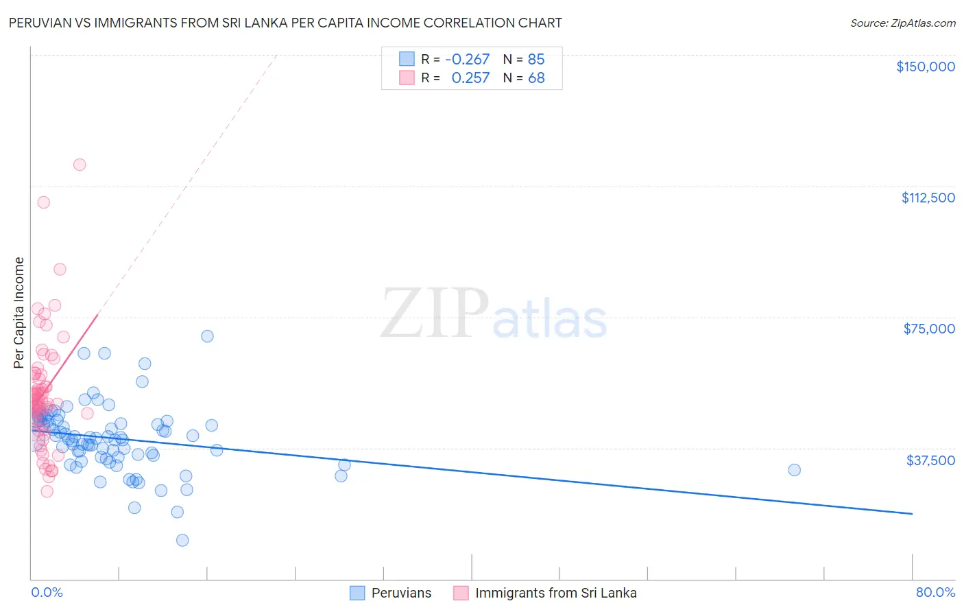 Peruvian vs Immigrants from Sri Lanka Per Capita Income