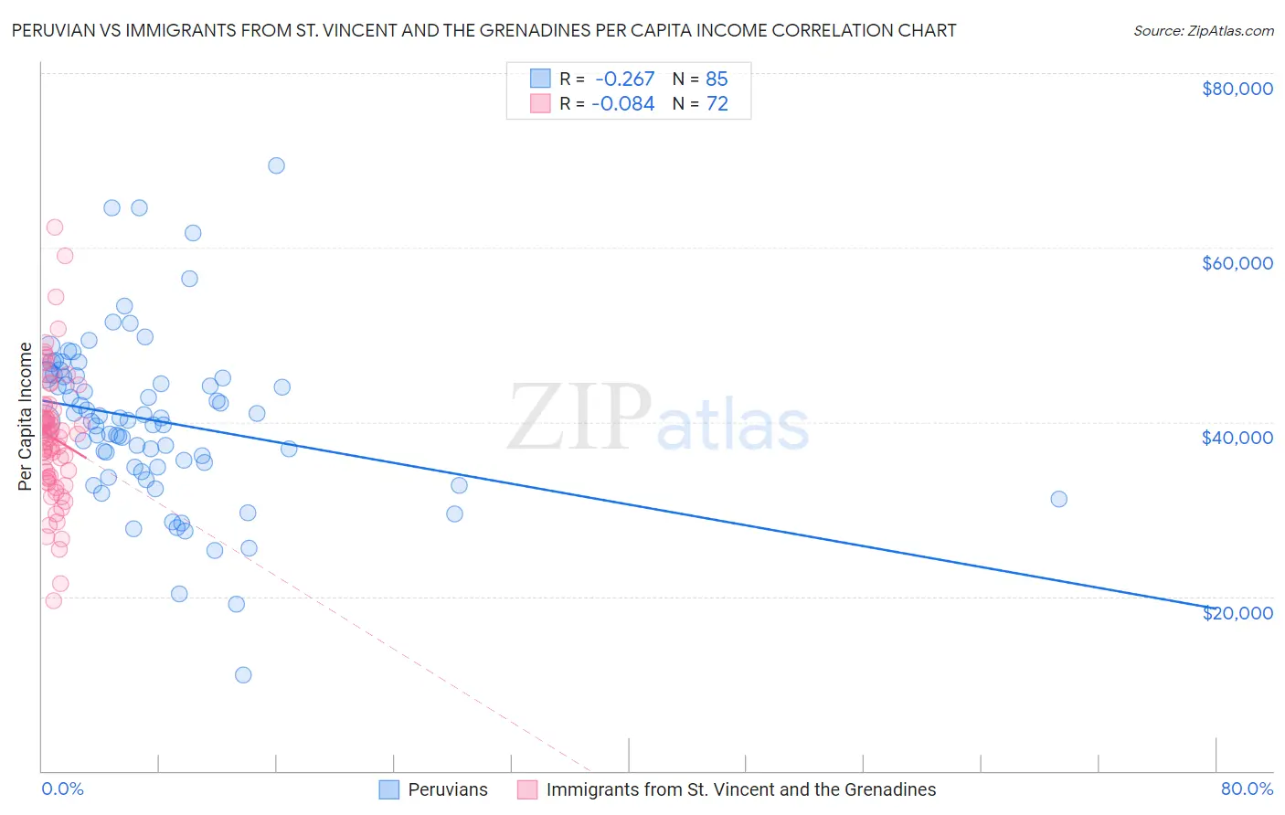 Peruvian vs Immigrants from St. Vincent and the Grenadines Per Capita Income