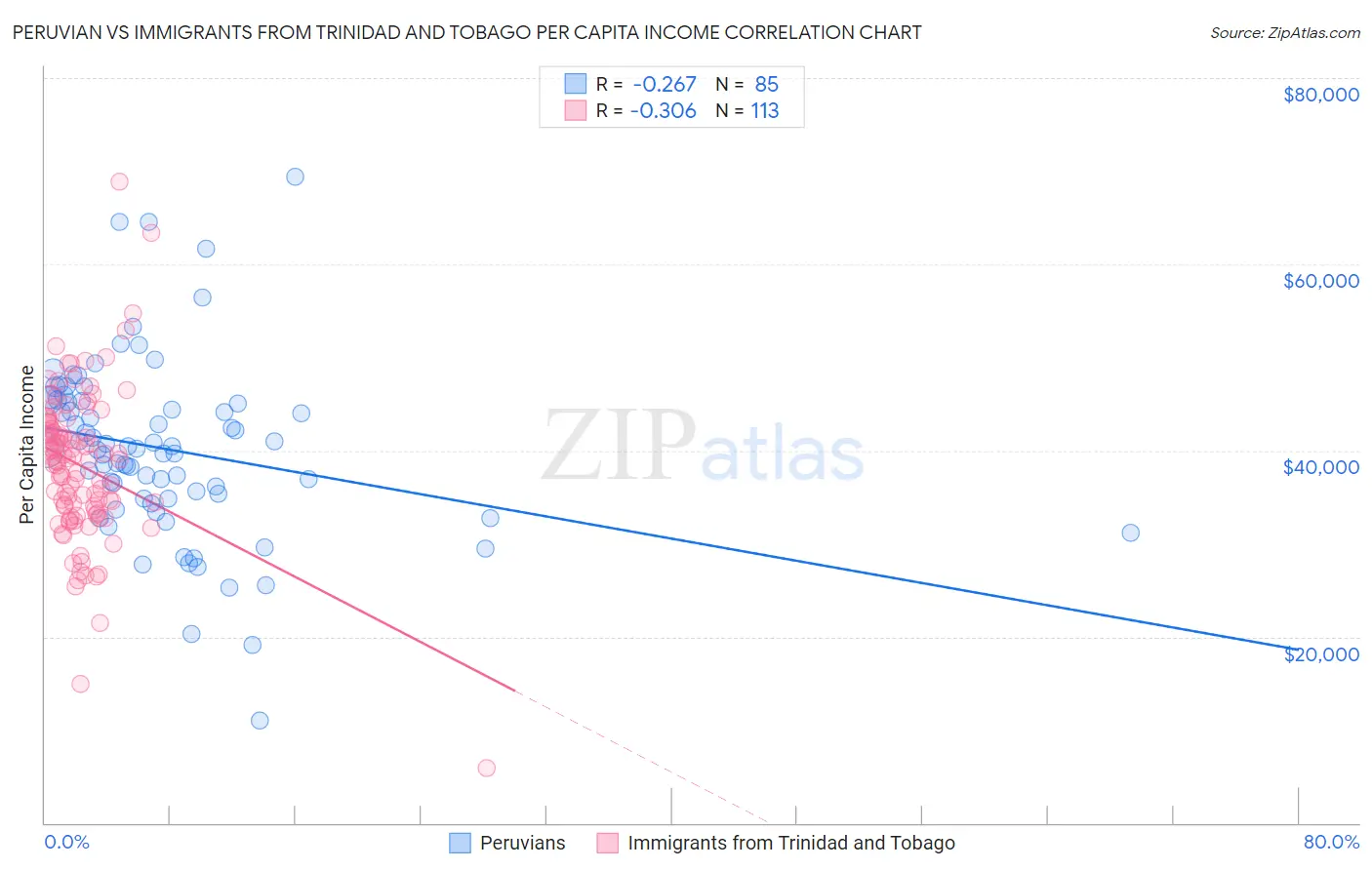 Peruvian vs Immigrants from Trinidad and Tobago Per Capita Income