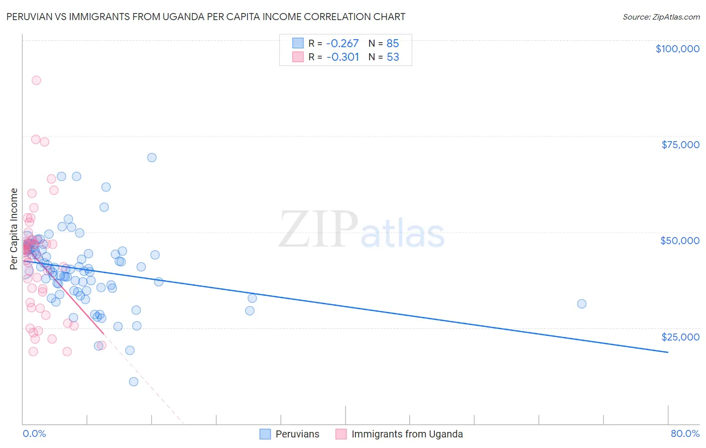 Peruvian vs Immigrants from Uganda Per Capita Income