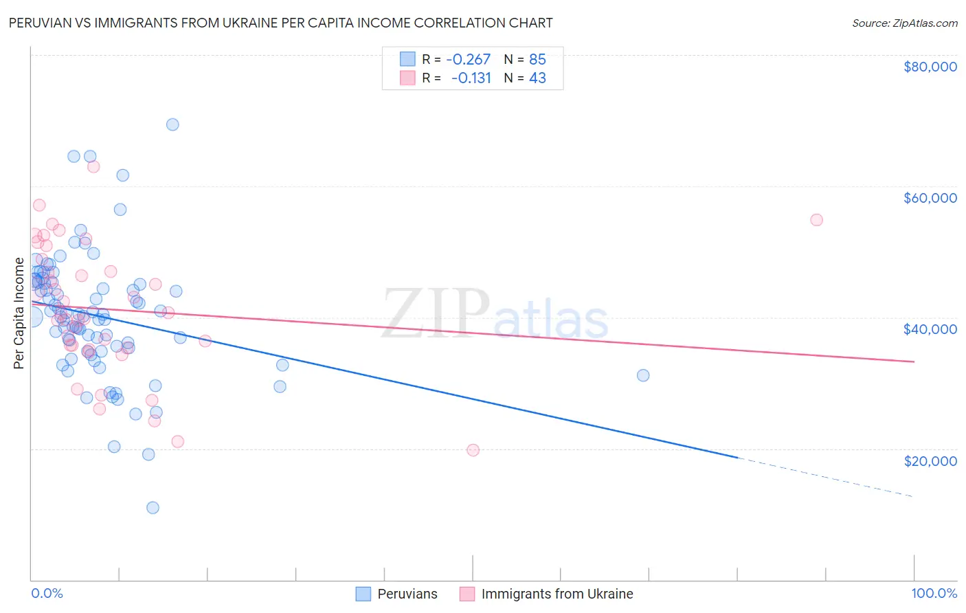 Peruvian vs Immigrants from Ukraine Per Capita Income