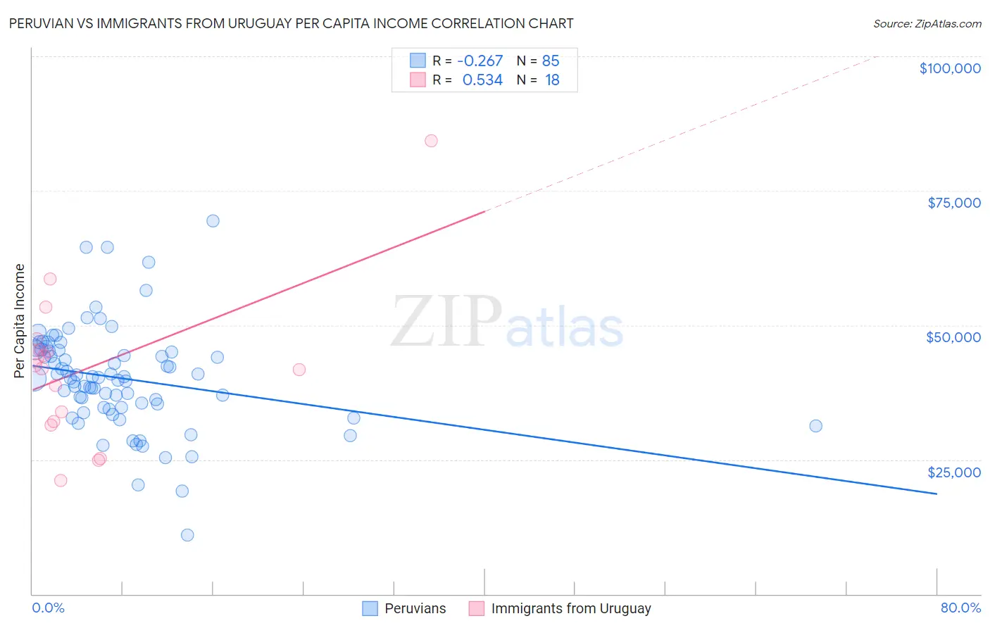 Peruvian vs Immigrants from Uruguay Per Capita Income