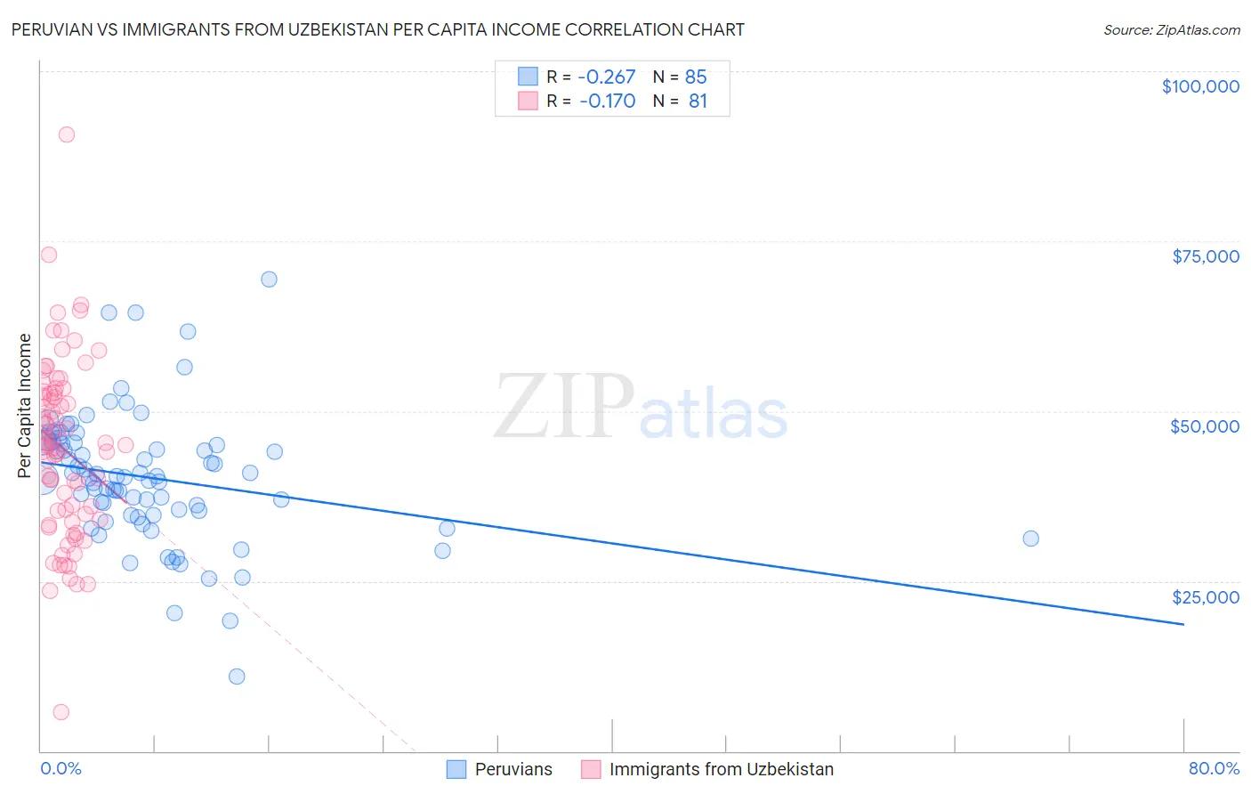 Peruvian vs Immigrants from Uzbekistan Per Capita Income