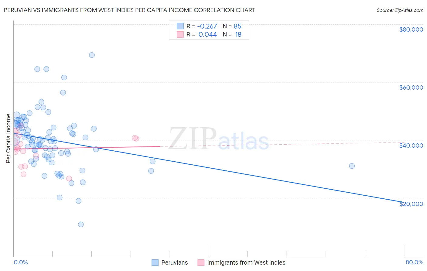 Peruvian vs Immigrants from West Indies Per Capita Income