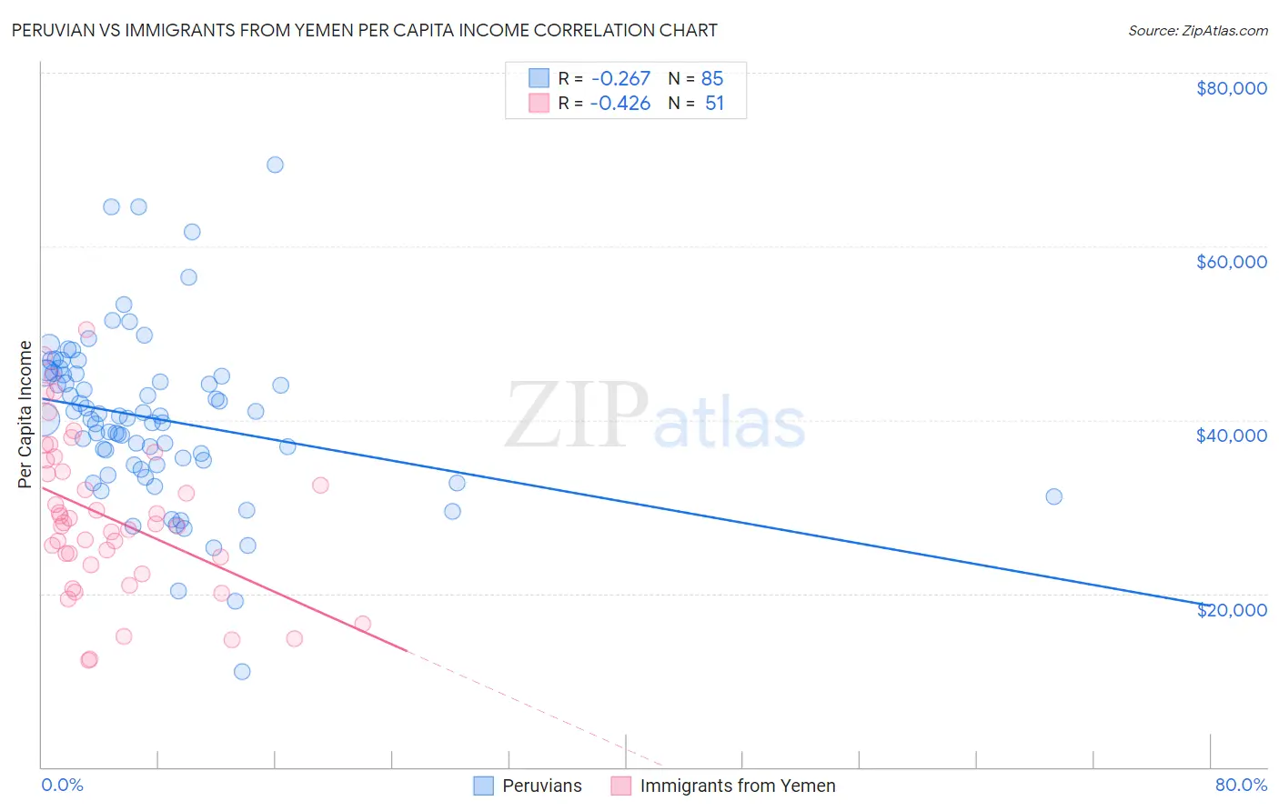 Peruvian vs Immigrants from Yemen Per Capita Income