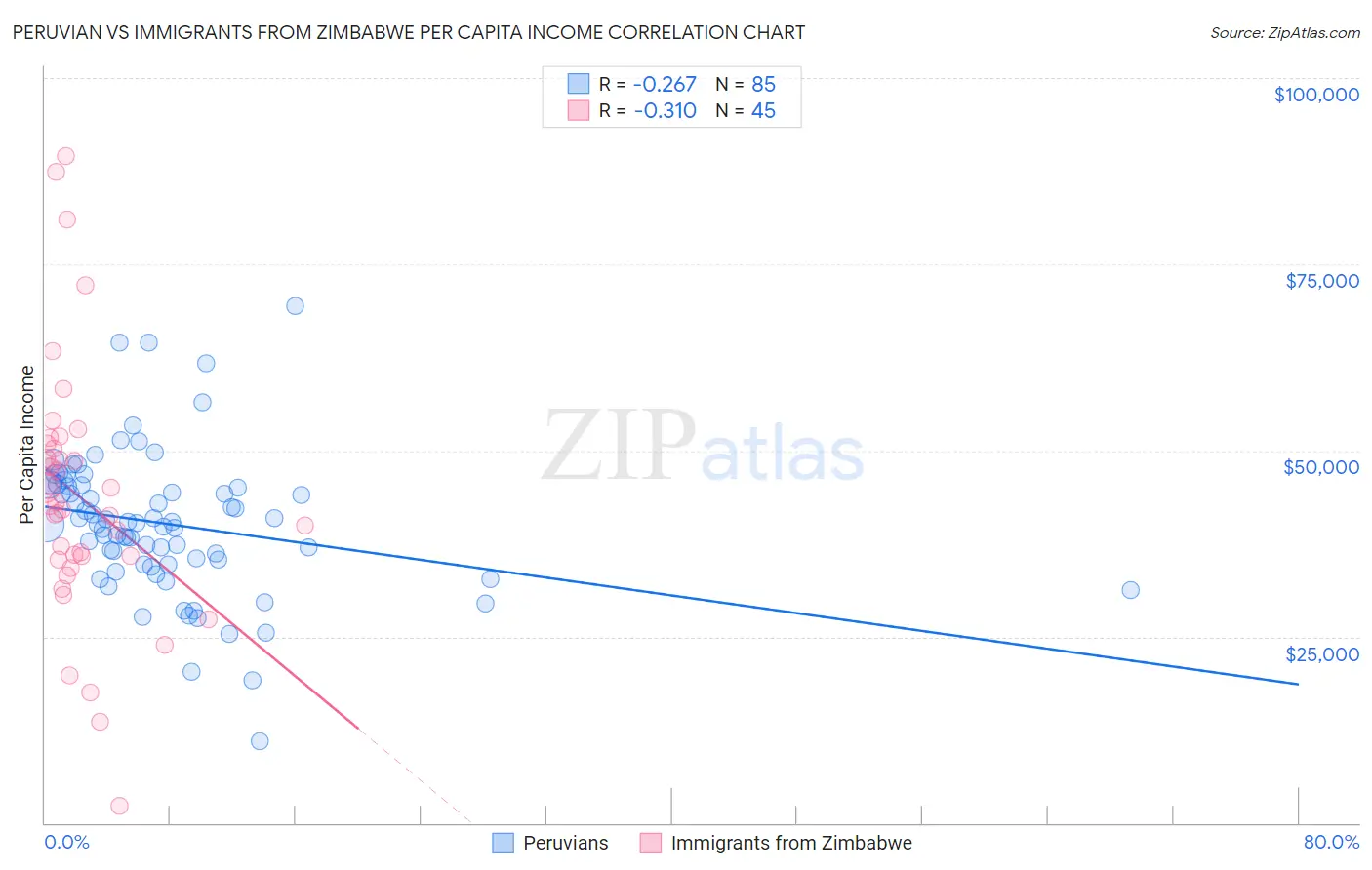 Peruvian vs Immigrants from Zimbabwe Per Capita Income
