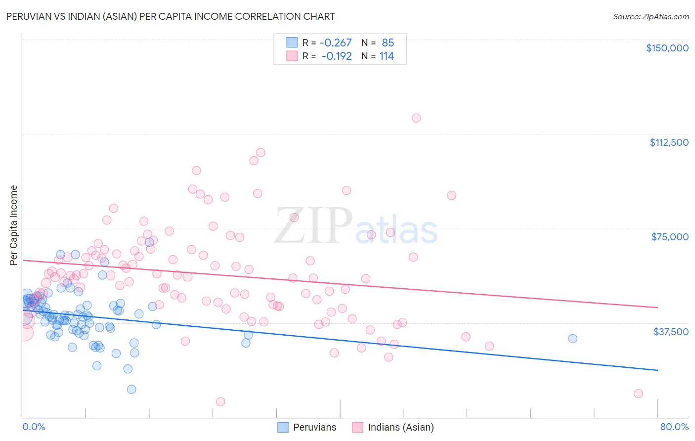 Peruvian vs Indian (Asian) Per Capita Income