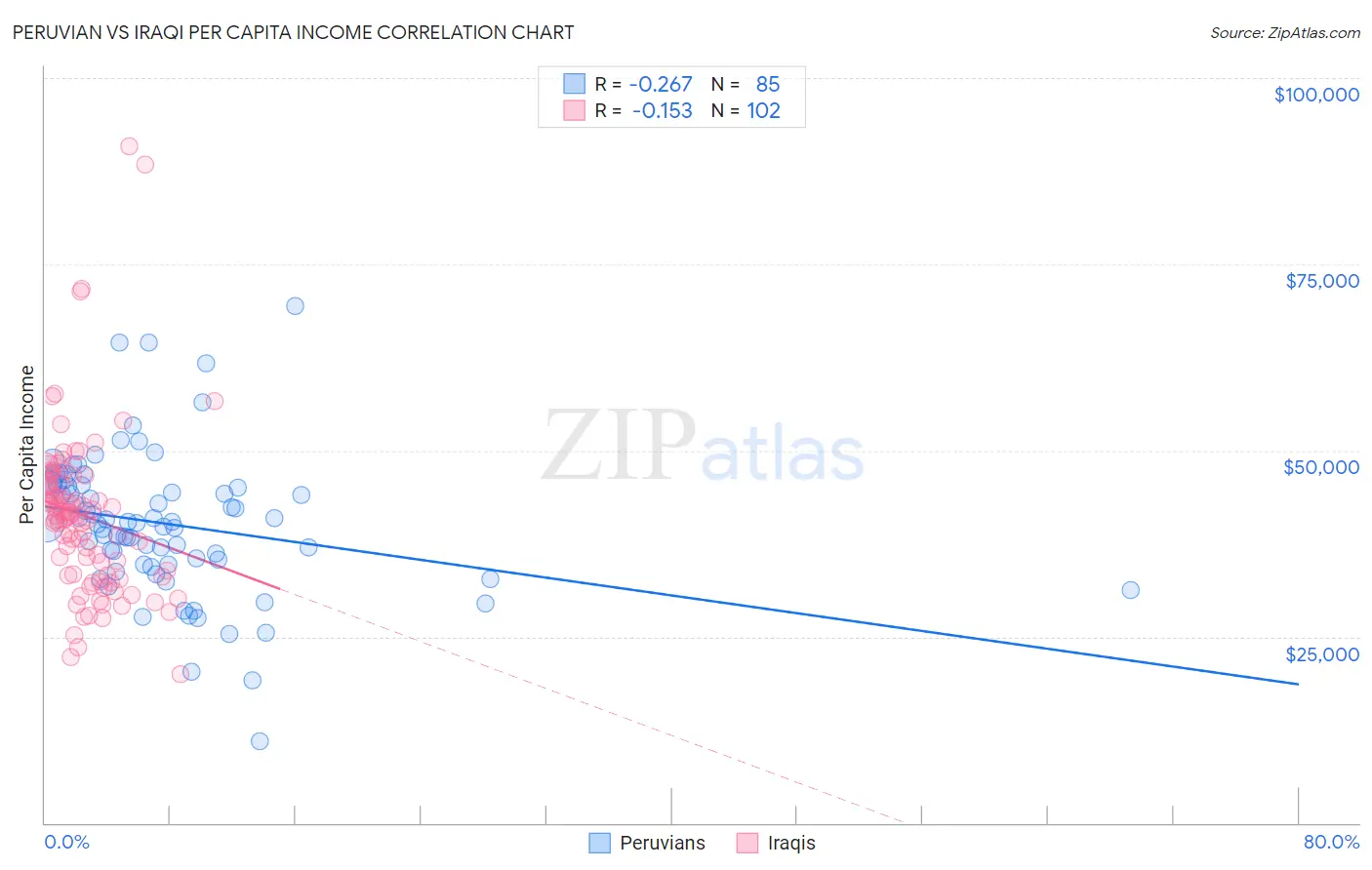 Peruvian vs Iraqi Per Capita Income