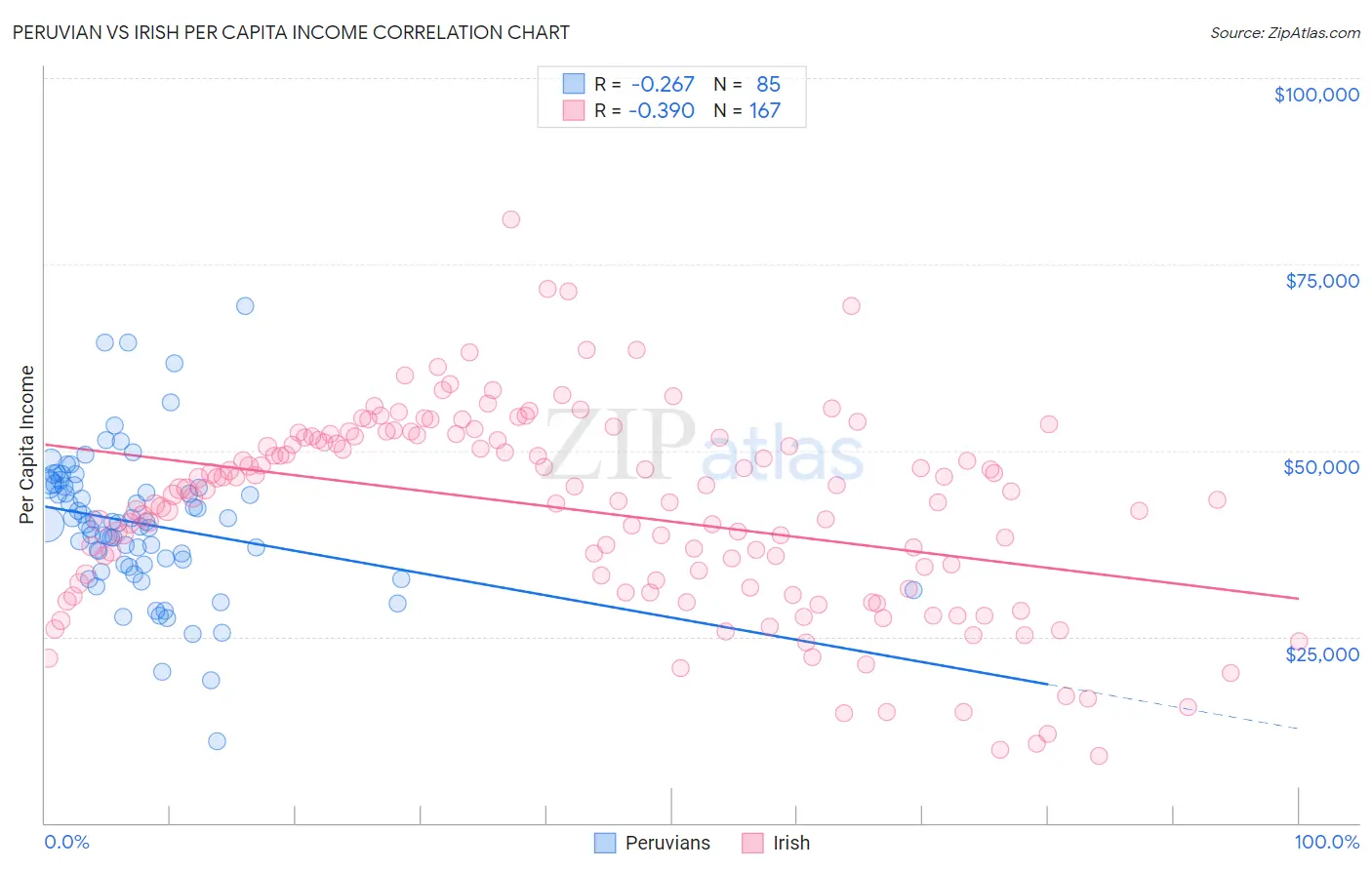 Peruvian vs Irish Per Capita Income
