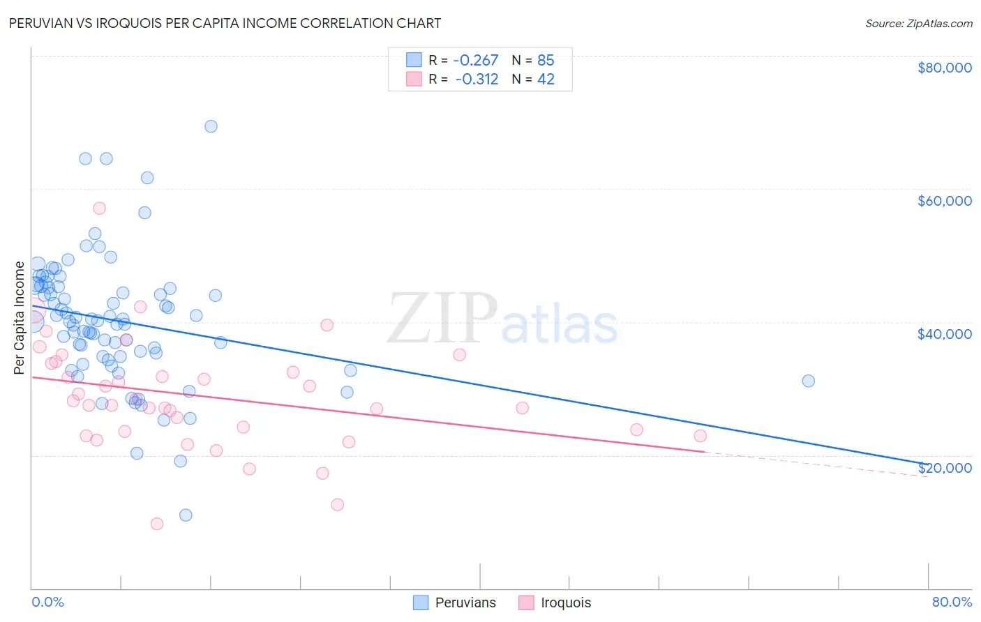 Peruvian vs Iroquois Per Capita Income