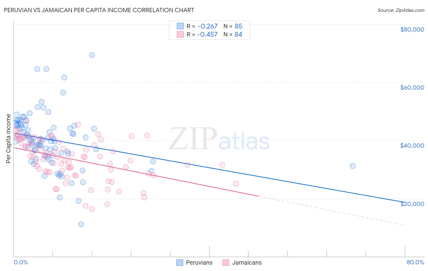 Peruvian vs Jamaican Per Capita Income