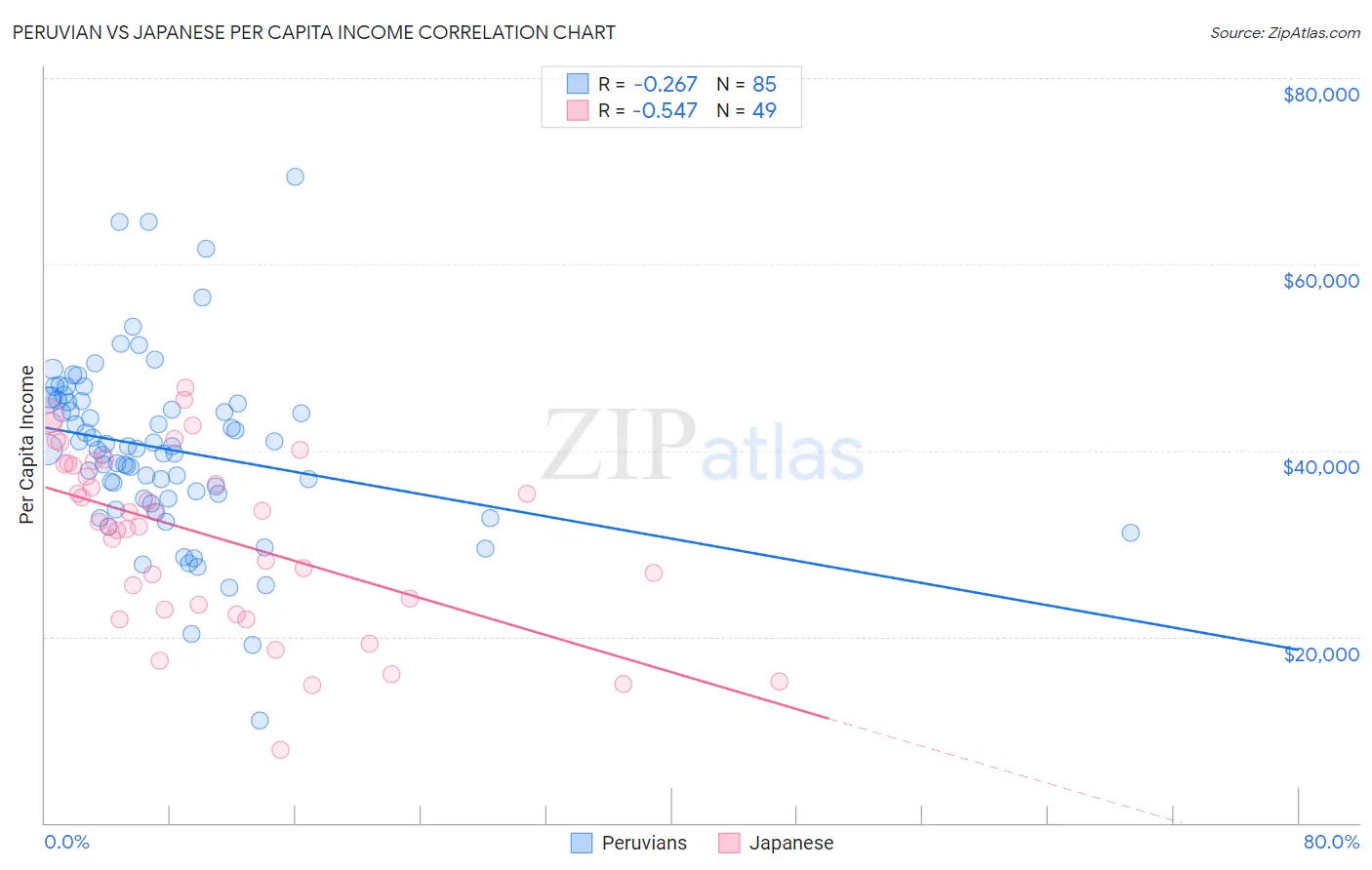 Peruvian vs Japanese Per Capita Income