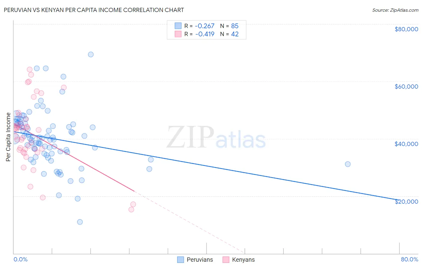 Peruvian vs Kenyan Per Capita Income