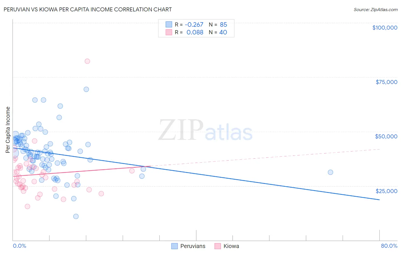 Peruvian vs Kiowa Per Capita Income