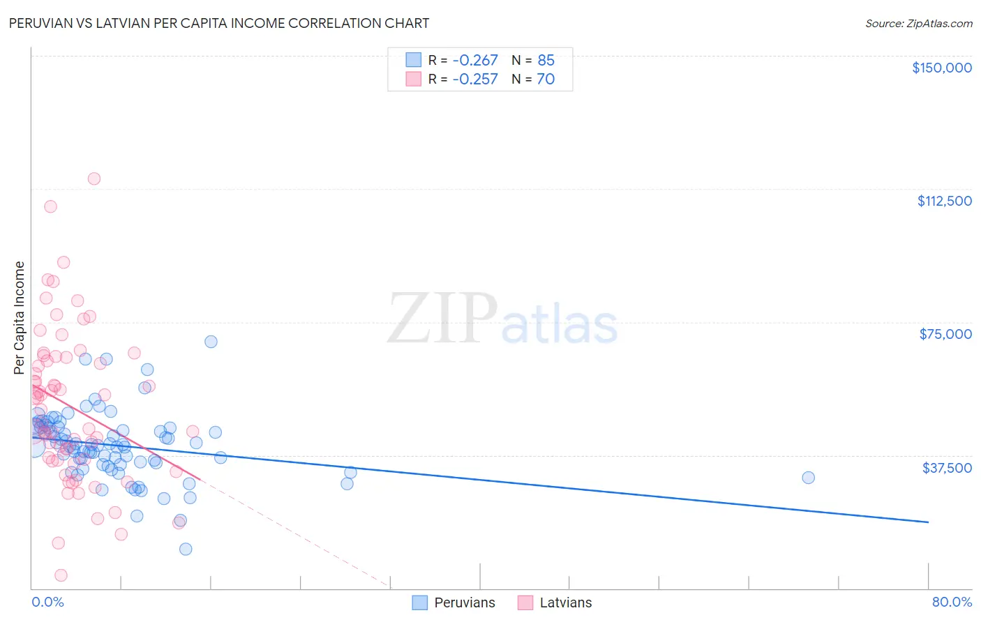 Peruvian vs Latvian Per Capita Income