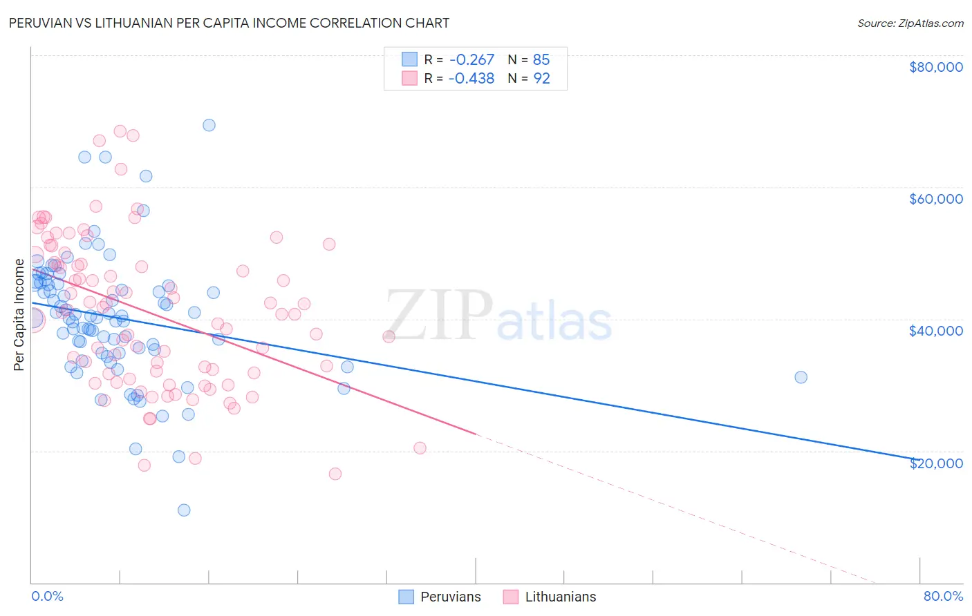 Peruvian vs Lithuanian Per Capita Income