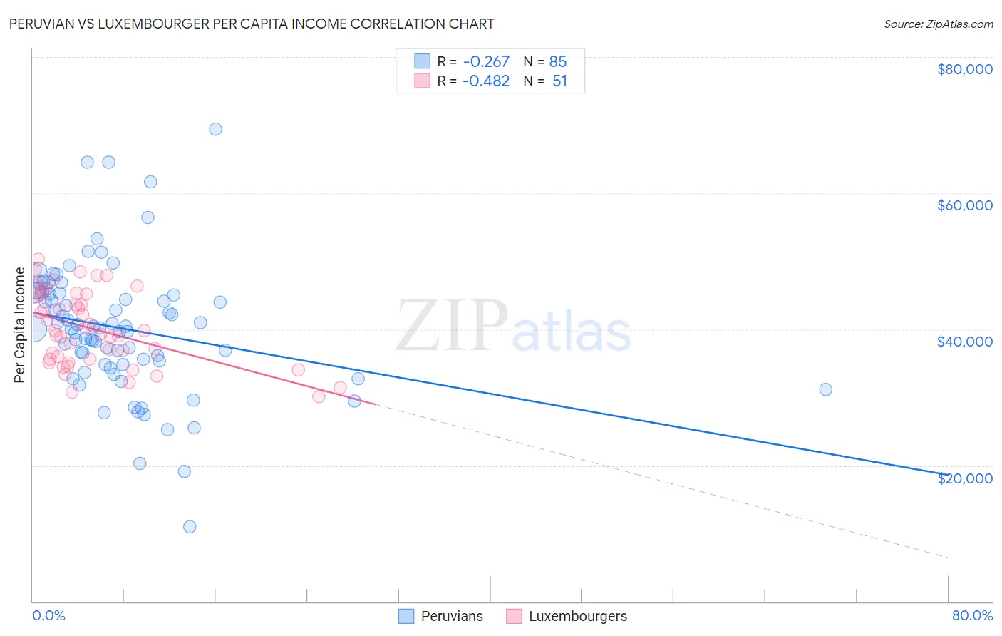 Peruvian vs Luxembourger Per Capita Income