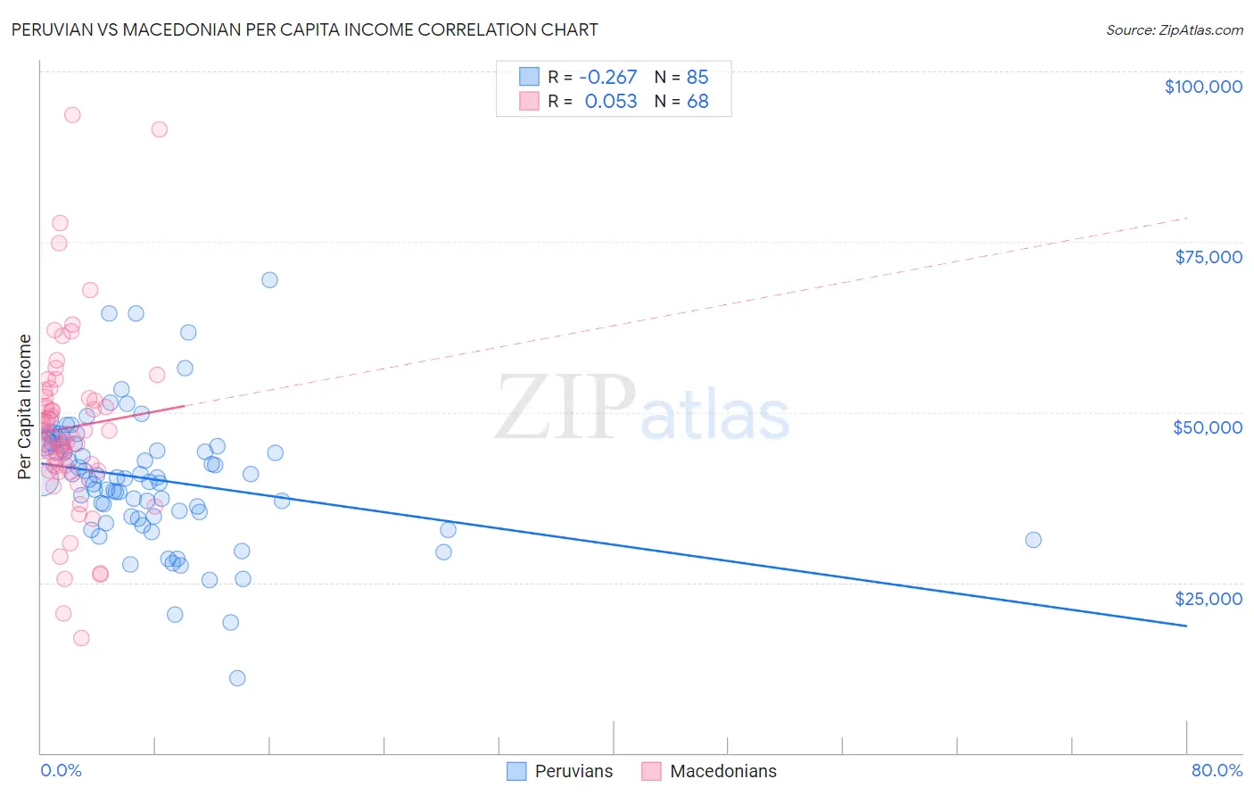 Peruvian vs Macedonian Per Capita Income