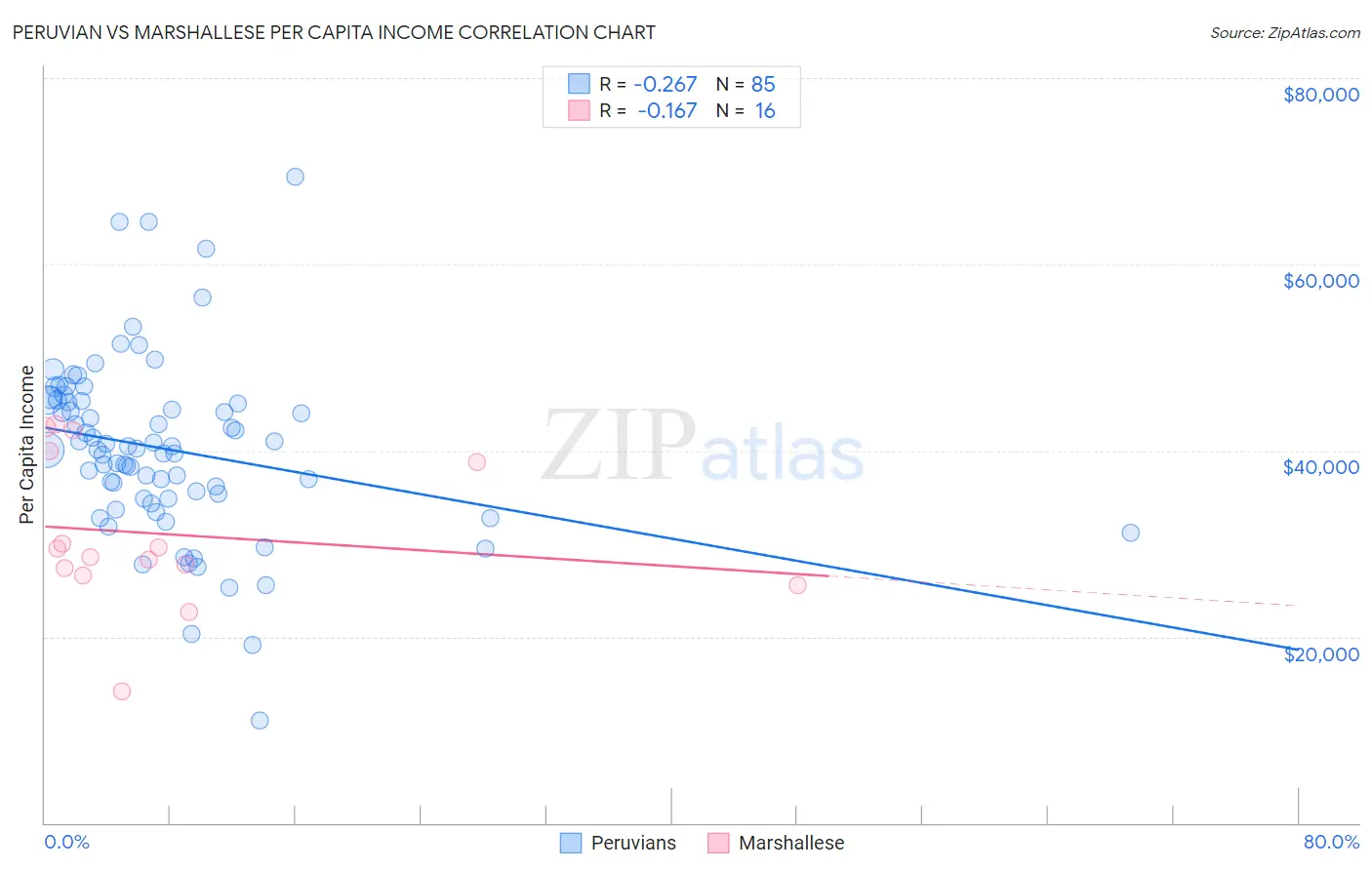 Peruvian vs Marshallese Per Capita Income