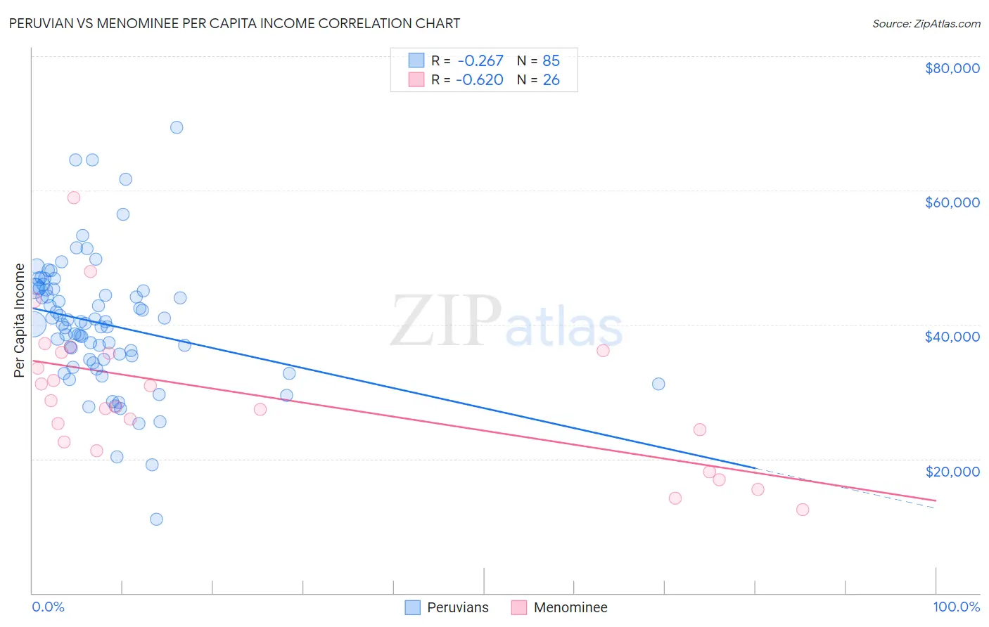 Peruvian vs Menominee Per Capita Income