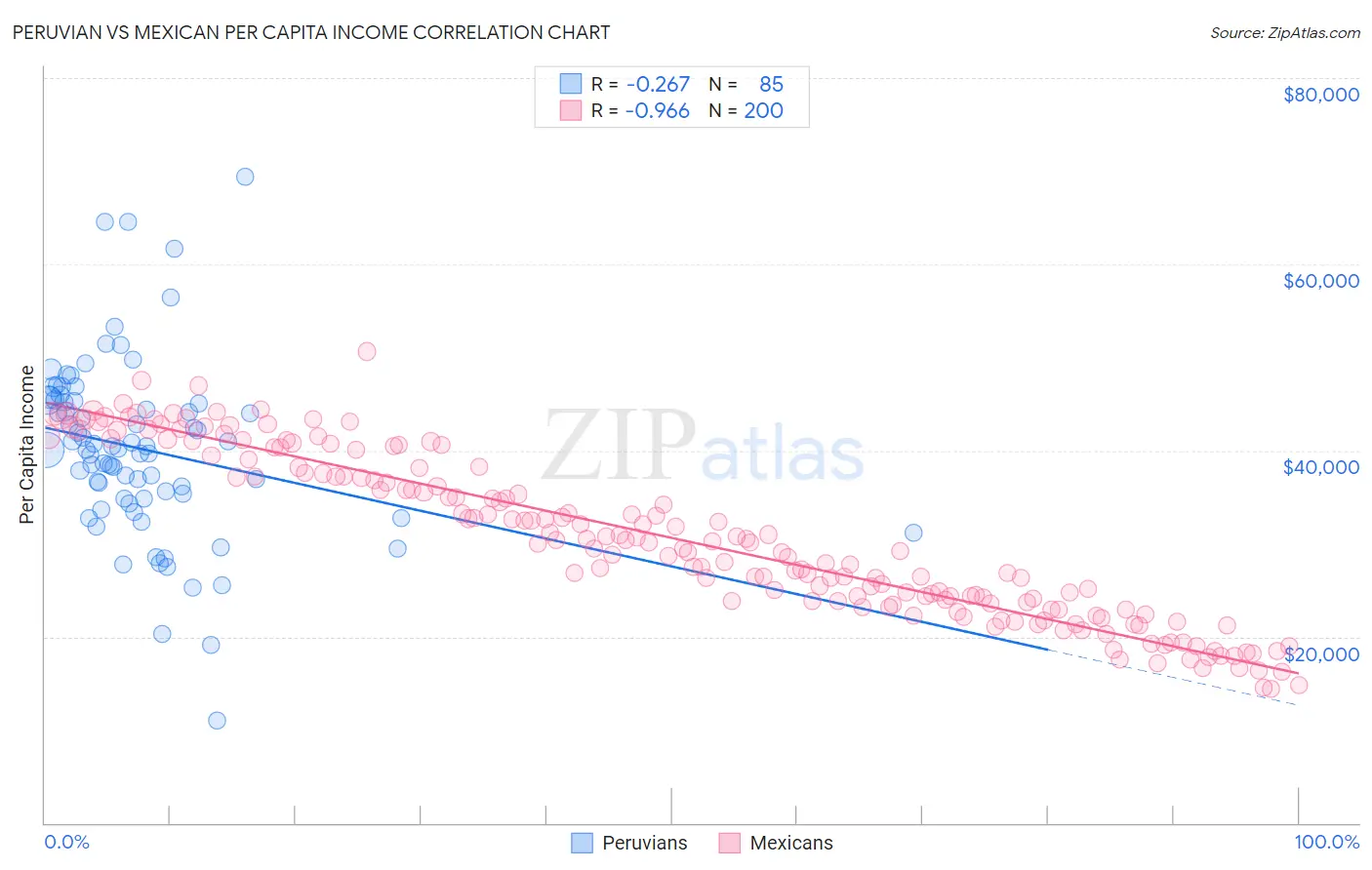 Peruvian vs Mexican Per Capita Income