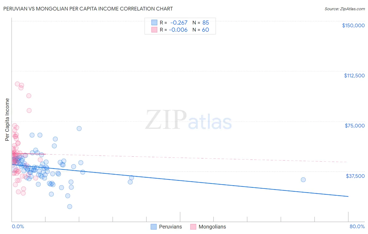 Peruvian vs Mongolian Per Capita Income