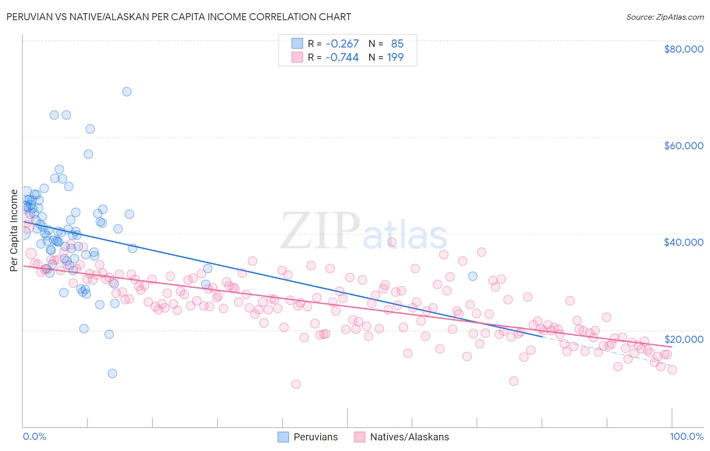 Peruvian vs Native/Alaskan Per Capita Income