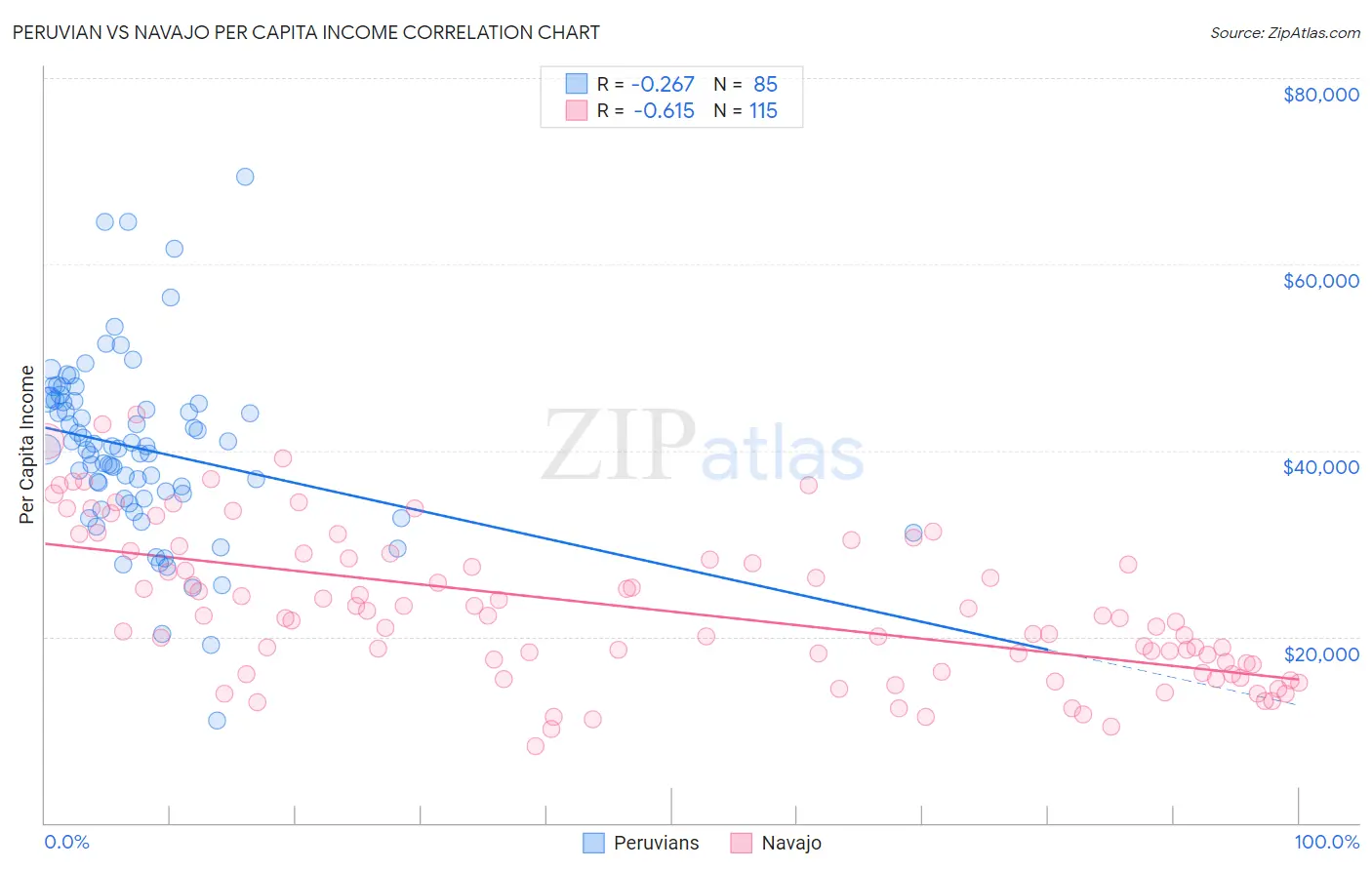 Peruvian vs Navajo Per Capita Income