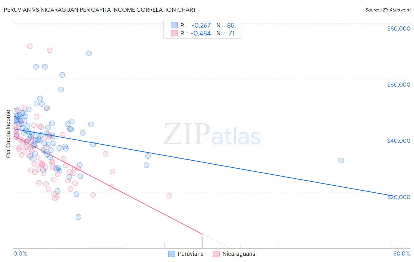 Peruvian vs Nicaraguan Per Capita Income