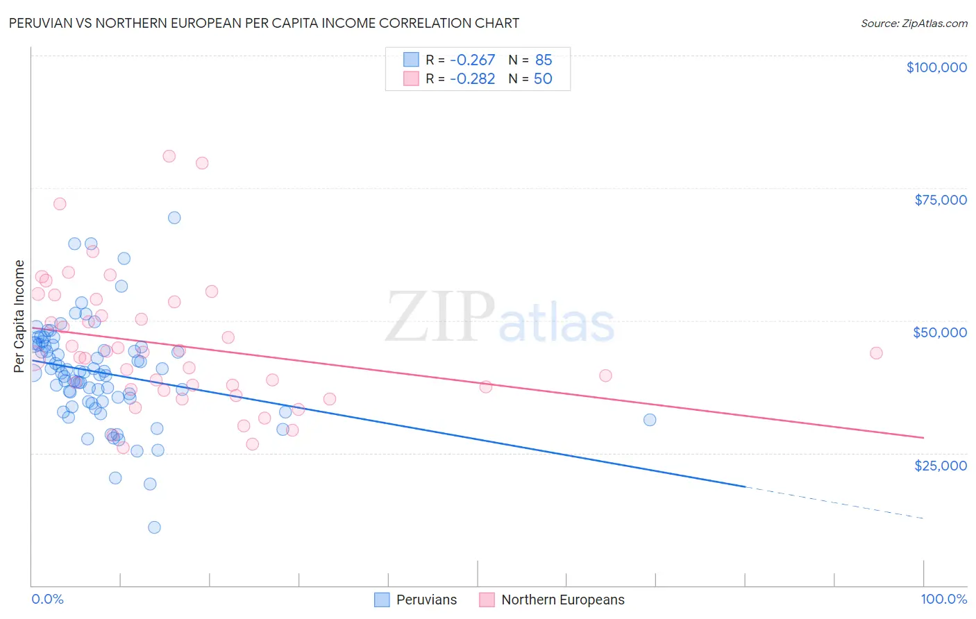 Peruvian vs Northern European Per Capita Income