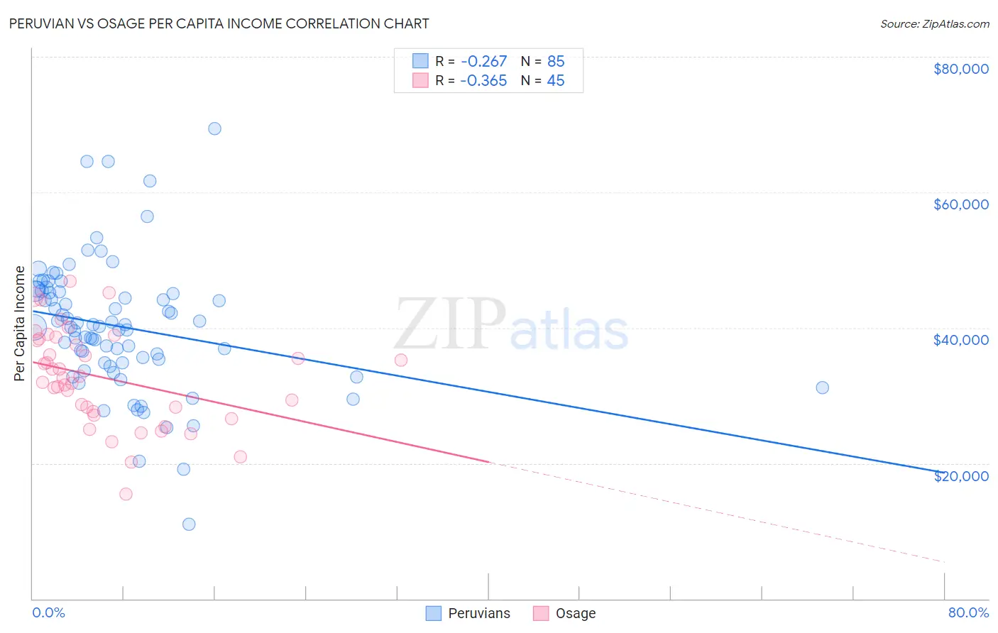 Peruvian vs Osage Per Capita Income