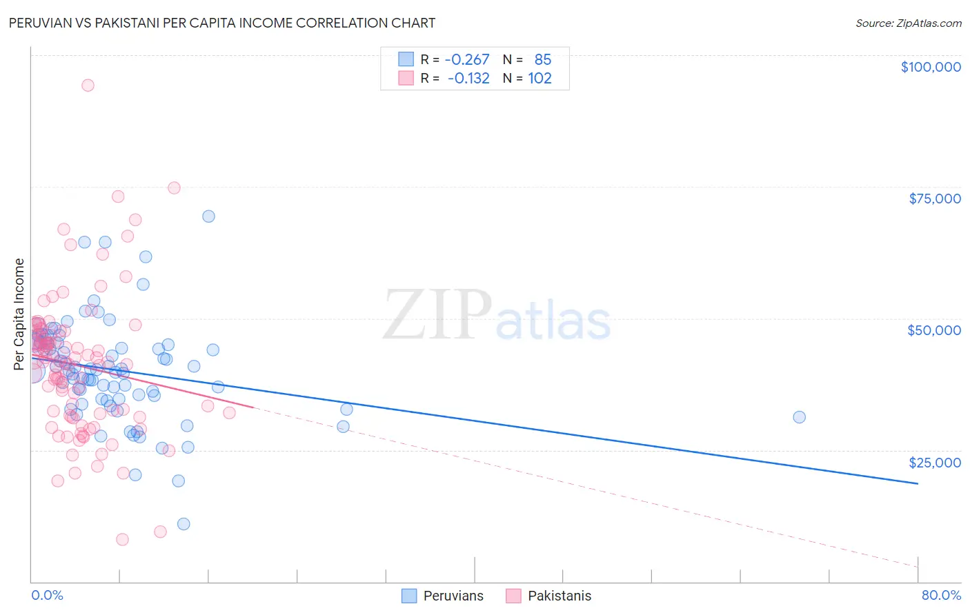 Peruvian vs Pakistani Per Capita Income
