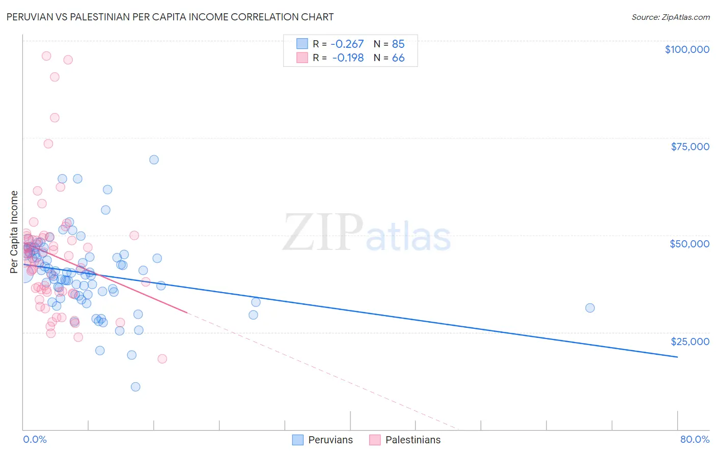 Peruvian vs Palestinian Per Capita Income